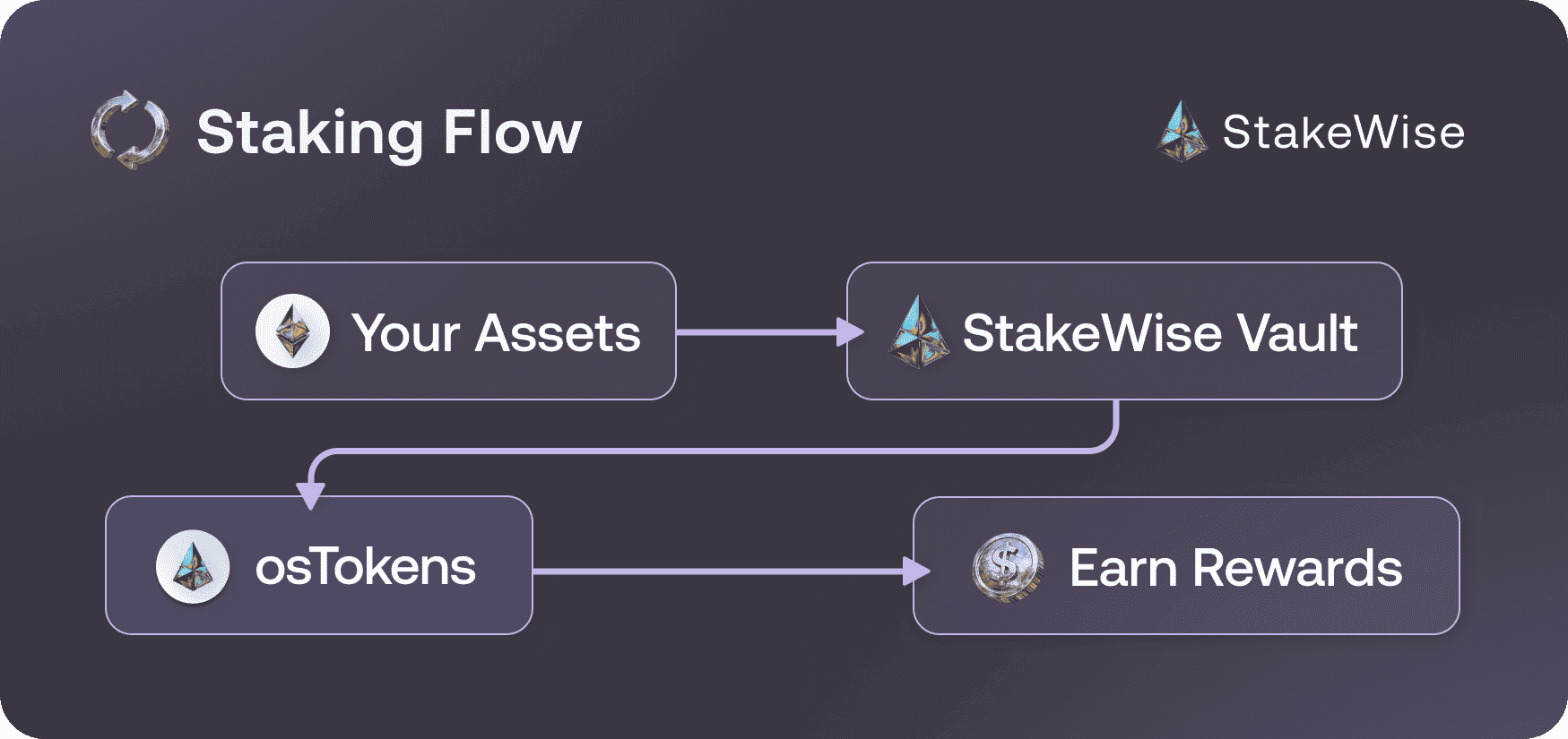 staking_flow